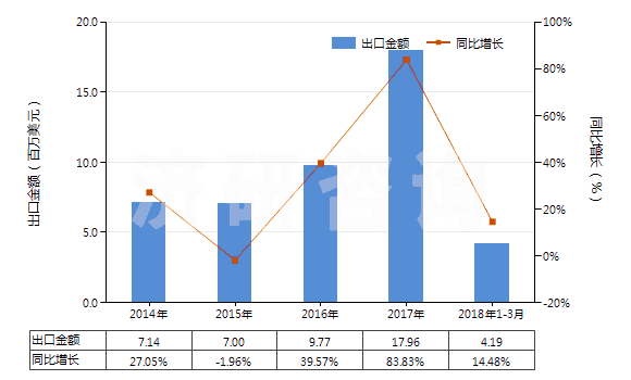 2014-2018年3月中國(guó)聚丙烯長(zhǎng)絲變形紗線(非供零售用)(HS54023400)出口總額及增速統(tǒng)計(jì)